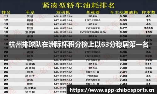 杭州排球队在洲际杯积分榜上以63分稳居第一名